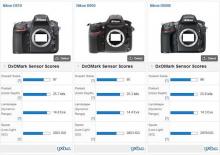 Ranking DxO